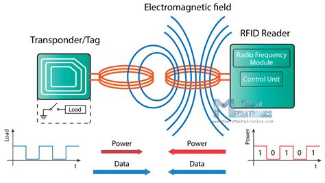 rfid sensor working principle|explain rfid in detail.